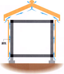 通気工法