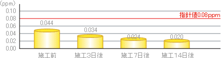 ホルムアルデヒド